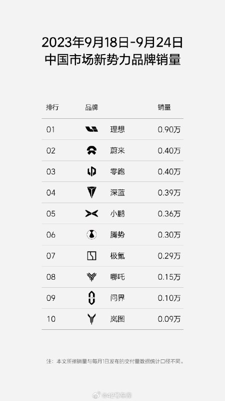 理想汽车发布上周（9 月 18 日- 9 月 24 日）销量数据。配图
