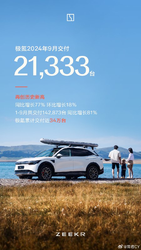 极氪 9 月交付21,333台 同环比双增长配图