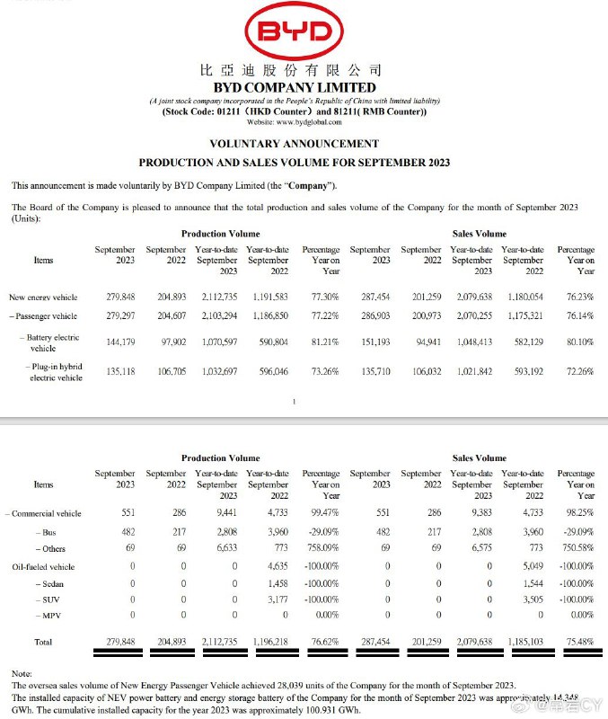 比亚迪9月份新能源汽车销量为 287,454 辆，去年同期为 201,259 辆；配图