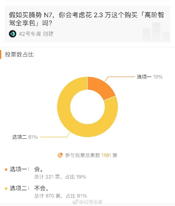 我们昨天做的调查显示：配图