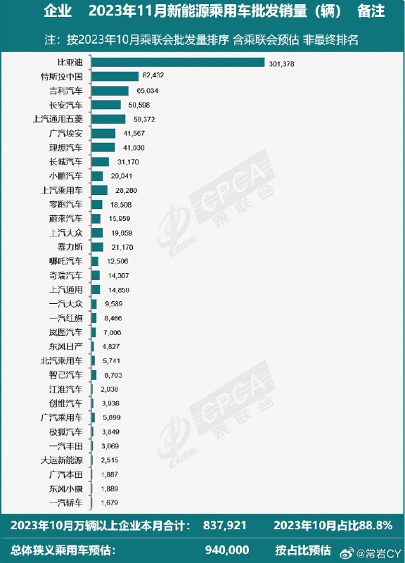 乘联会消息：2023年11月，特斯拉中国总共批发新车82432辆。配图