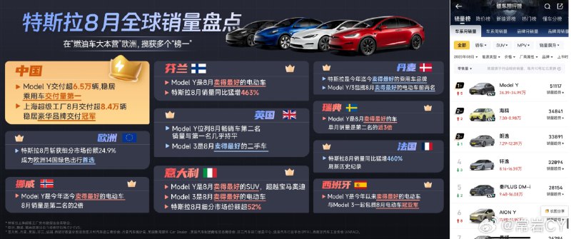 日前乘联会发布最新销量数据，8月特斯拉上海工厂交付量超8.4万，Model Y以 65,316 辆位居8月总体乘用车销量榜首。配图