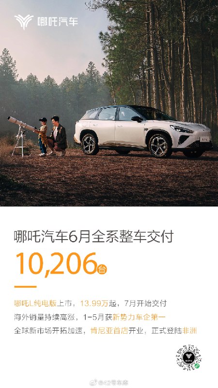 哪吒 6 月份交付 10,206 台。配图
