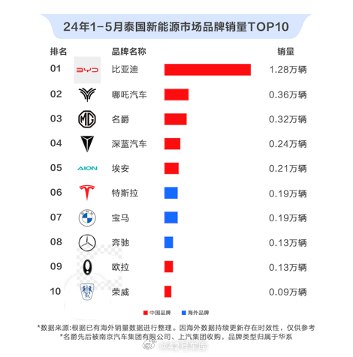 中國品牌已經撐起了泰國新能源市場的天下。配圖