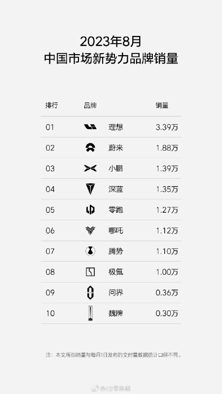 理想汽车发布 8 月份中国市场新势力品牌、豪华品牌、新能源品牌销量榜单。配图