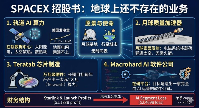 SpaceX 招股书：尚未存在的业务配图