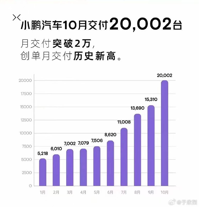 小鵬 10 月交付破 2 萬多少有點出乎意料，相當可以。配圖