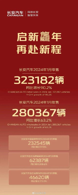 长安汽车 1 月零售销量为 323,182 辆，同比增加 90.2%。配图