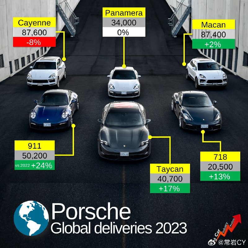 保時捷在 2023 年交付了 320,221 輛新車。配圖