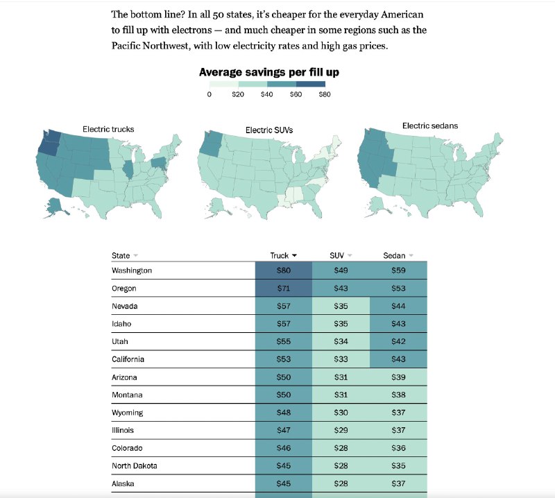 In all 50 states, it’s cheaper for the everyday American to fill up with electrons than it is with gasoline - WAPO配图