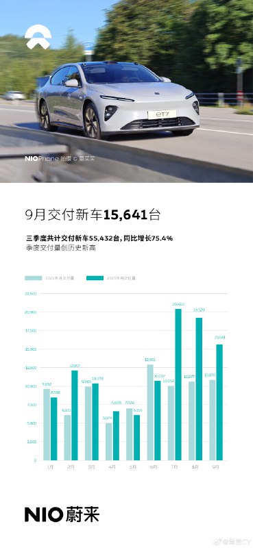 蔚来9月交付15,641台，第三季度交付55,432台。配图