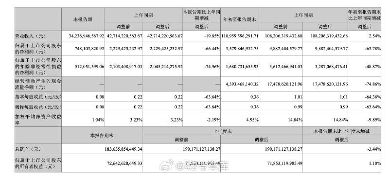 长安汽车发布了第三季度业绩报告：Q3 营收 342.37 亿元，同比下降 19.85%。配图