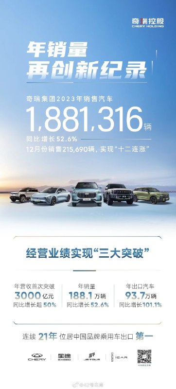 奇瑞在 2023 年的销量，再次创造了新纪录。配图
