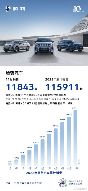 腾势的 2023，真是一月一万的增幅在前进。配图