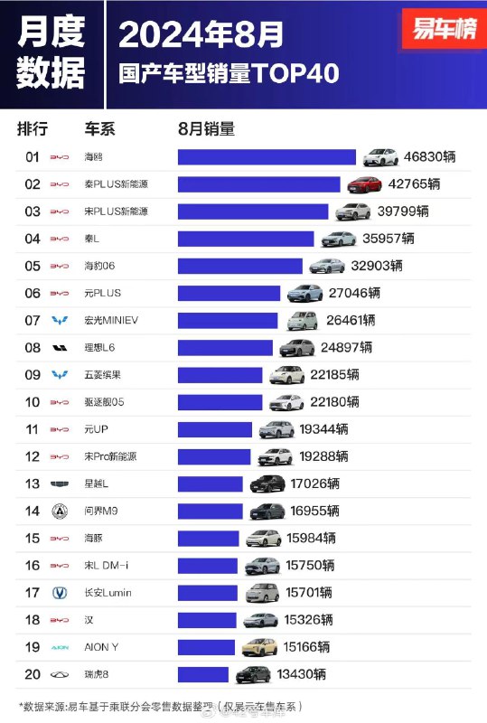 来自易车制作的「8 月国产车型销量 TOP40」排行榜，总结几个亮点。配图