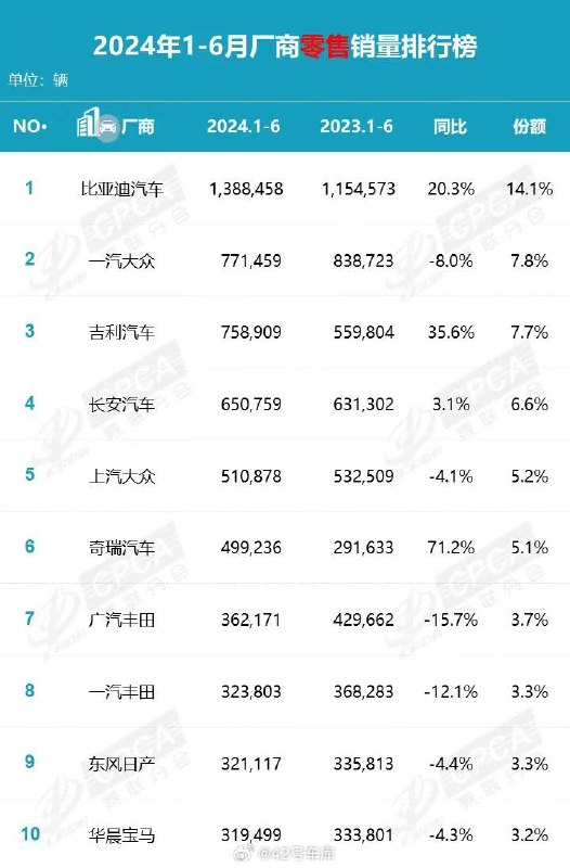 乘聯會發布了上半年廠商成績單：配圖