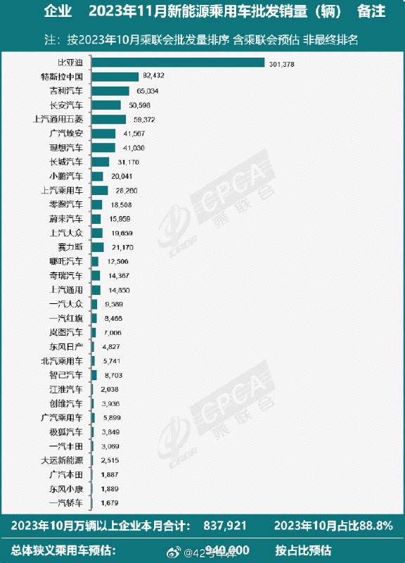 乘联会数据显示：特斯拉中国 11 月新能源乘用车批发销量为 82,432 台。配图