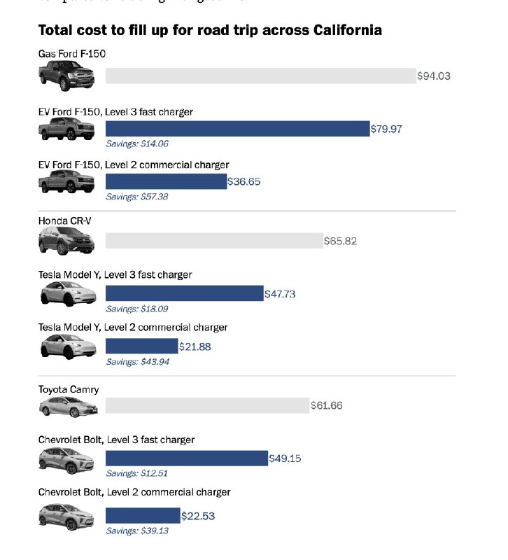 Re Total cost to fill up for road trip across California:配圖