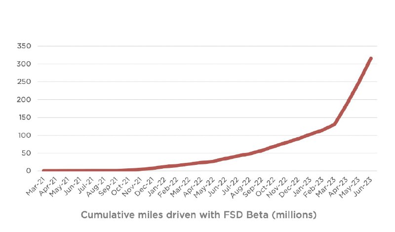 NEWS: @Tesla owners have driven 320 million miles on FSD Beta. https://t.co/wq4vdalR4Z配图