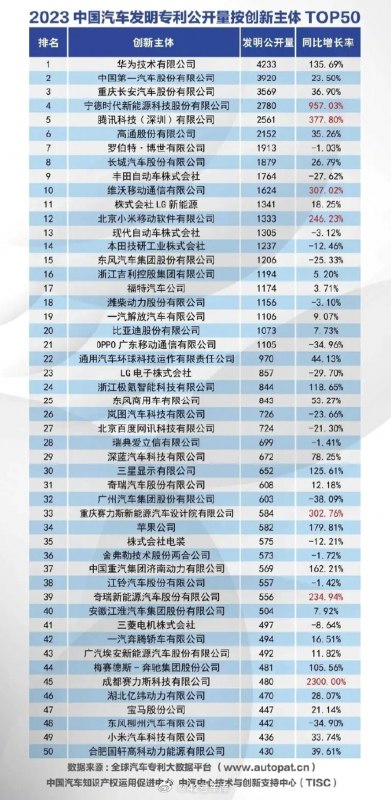 2023 年中国汽车发明专利公开量排名中，华为位列第一。配图