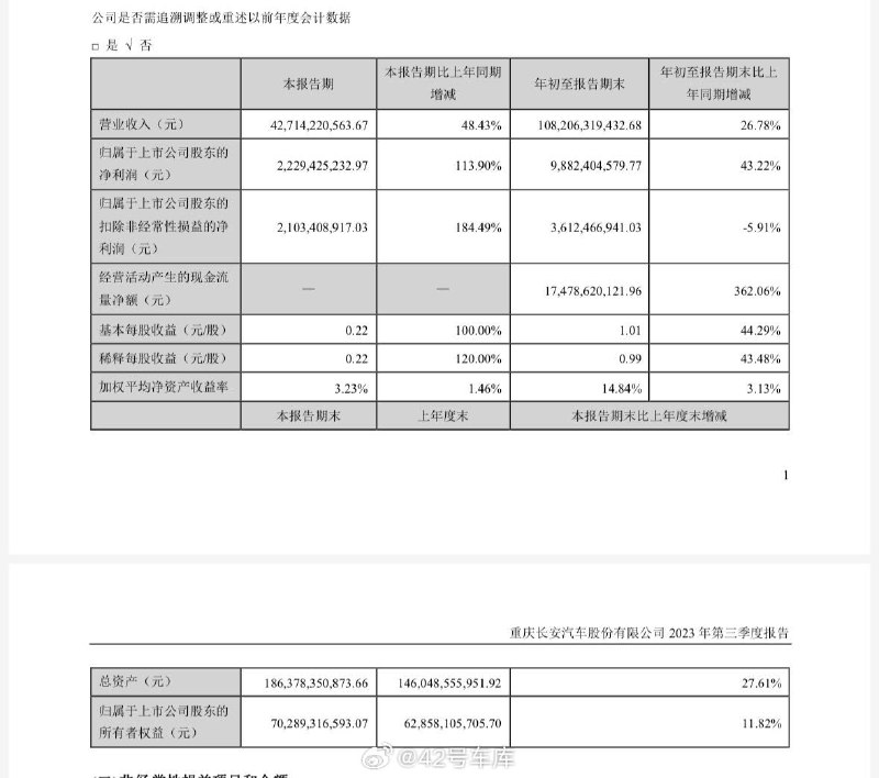 长安汽车发布第三季度报告。配图