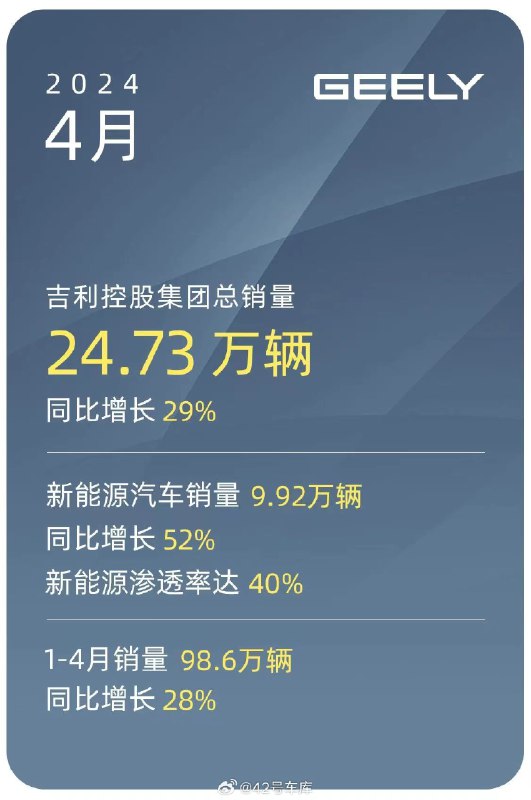 吉利控股集团 4 月销量 24.73 万，同比增长 29%。配图