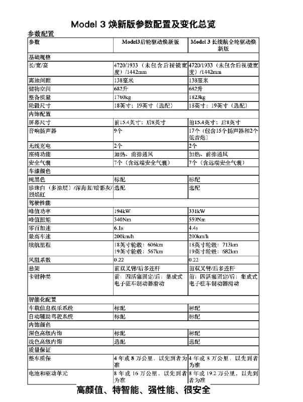 Model 3 煥新版要點信息。配圖