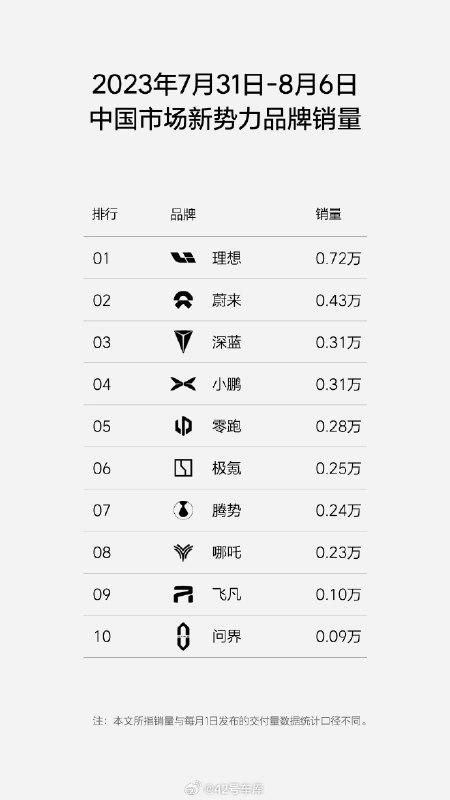 理想汽车公布上周（7 月 31 日-8 月 6 日）新能源汽车周销量数据。配图