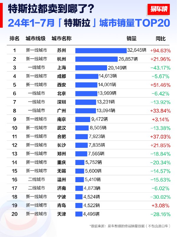 看看各品牌，1-7月的各城市销量变化。配图