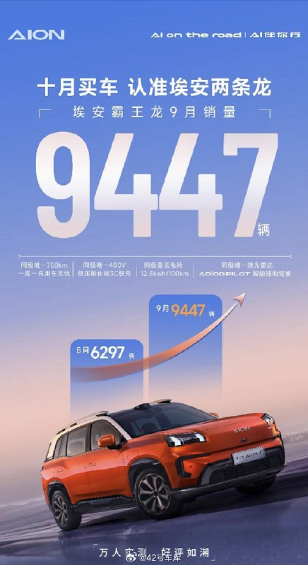 埃安霸王龙 9 月销量 9,447 辆，环比增长 50%。配图