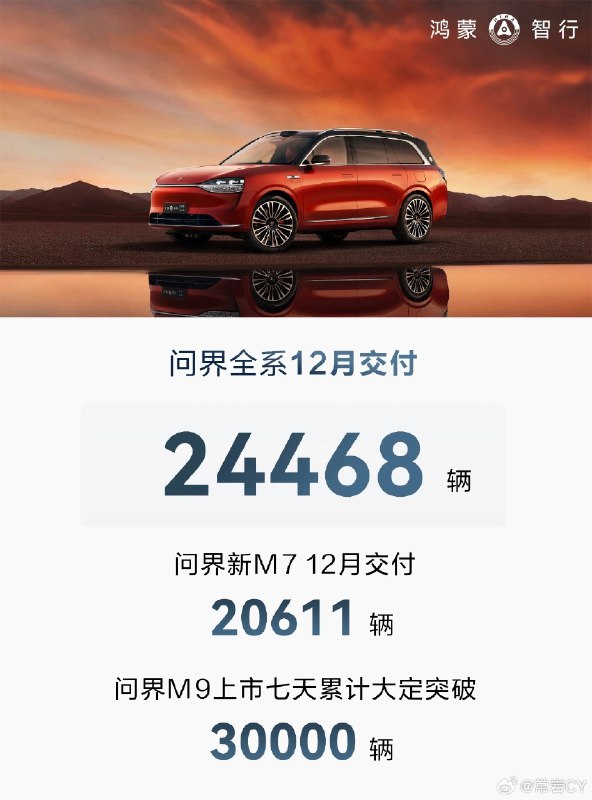 2023年12月，AITO问界系列交付新车24468辆，环比增长29.96％。配图