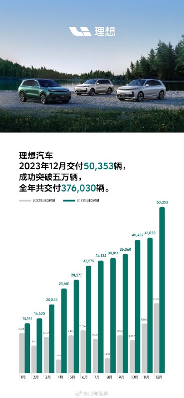 理想 12 月交付量真的突破 5 万了，交付了 50,353 辆，可怕的战斗力。配图