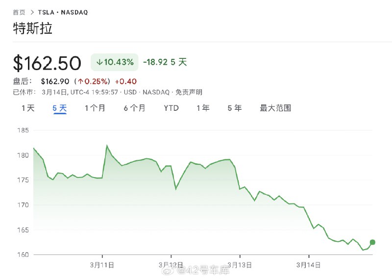 特斯拉连续两日大跌，知名投资人木头姐出手力挺马斯克。配图