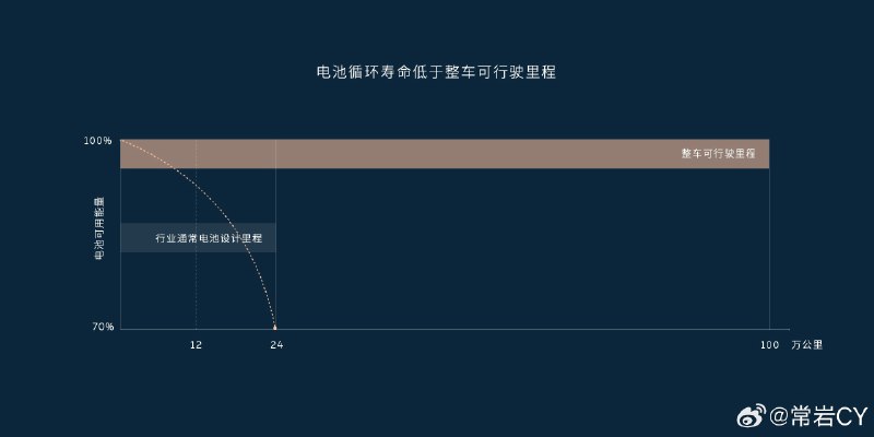 蔚来表示：目前电池循环寿命低于整车可行驶里程，整车可行驶里程可达100万公里，但是行业通常电池循环寿命里程只能达到24万公里。配图