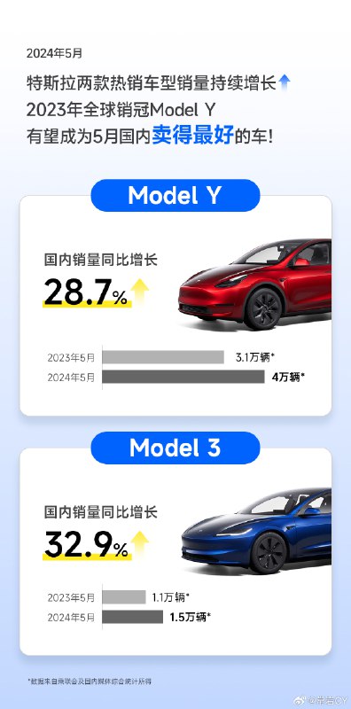 6月11日，乘联会公布5月单车销量，上海超级工厂在5月交付Model Y共45,359辆，Model 3共27,214辆。配图