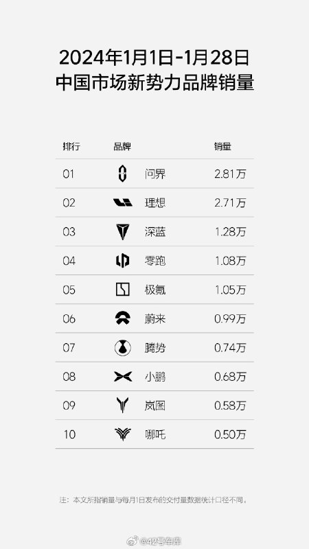 截止到 1 月 28 日，问界在 1 月份的交付量为 2.81 万，根据之前问界官方的说法，进入 2024 年后，问界 M7 的月交付能力会在 3 万以上。配图