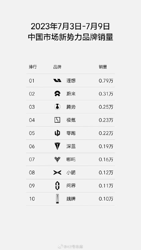 理想汽车 2023 年第 28 周（ 7 月 3 日- 7 月 9 日）销量出炉。配图