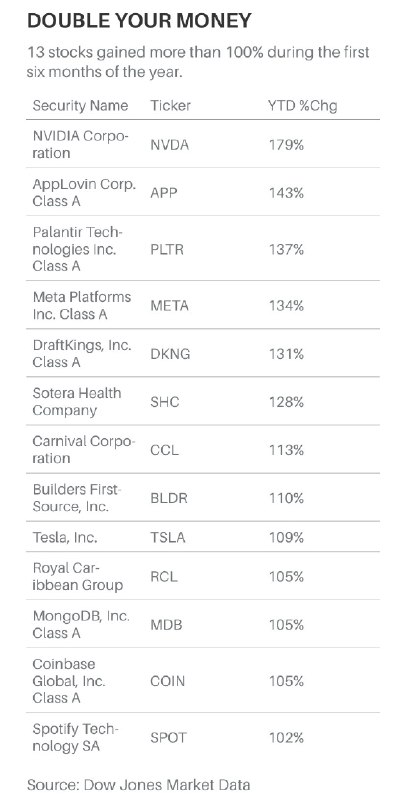 These stocks more than doubled in the first half of 2023. https://t.co/bRRfXxlfbe配图