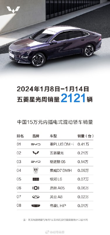 五菱星光上周销量 2,121 辆。配图