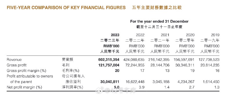 比亚迪 2023 年全年营收 6,023.15 亿元。配图
