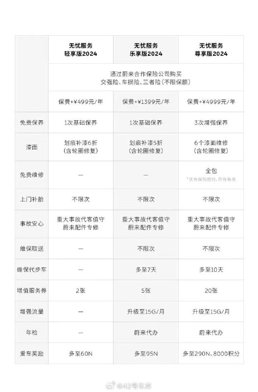 看了一下蔚來新版的無憂服務，想問下大家會選擇哪一檔，感覺維保取送和流量挺實用的，大家希望車企在售後上有什麼服務呢？🤔配圖