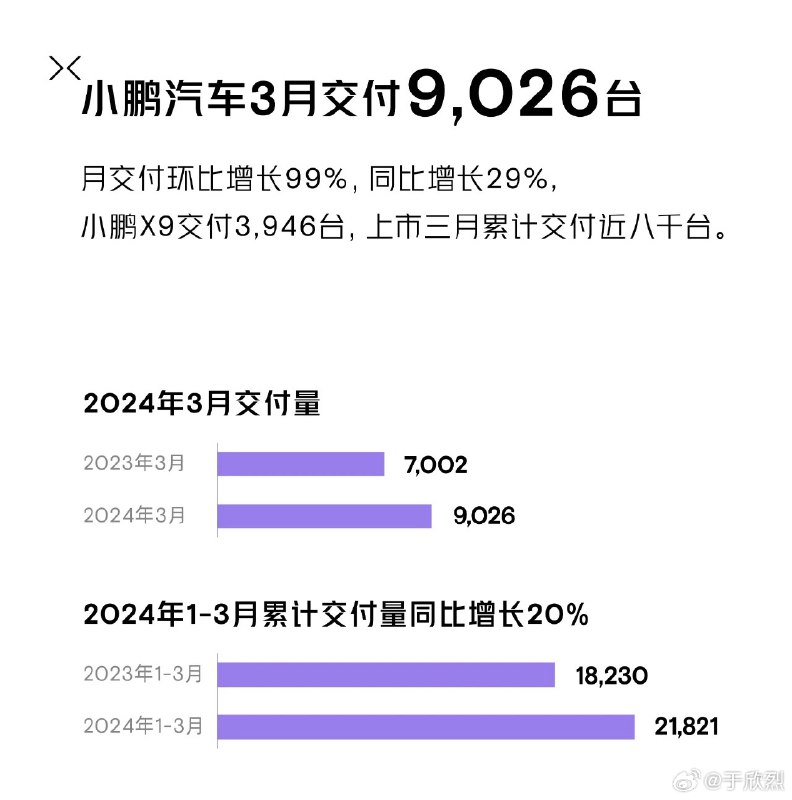 小鹏 3 月交付量 9026 辆，其中 X9交付 3946 辆，占比 44%。配图