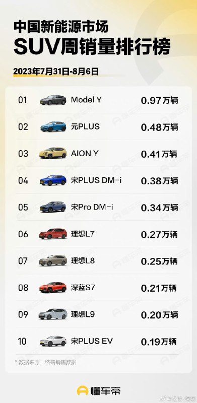 In the 1st week of August, Model Y is the top selling NEV SUV in 🇨🇳 w/ 9,700 units sold. The distant 2nd is BYD Yuan Plus w/ 4,800 sold.配圖