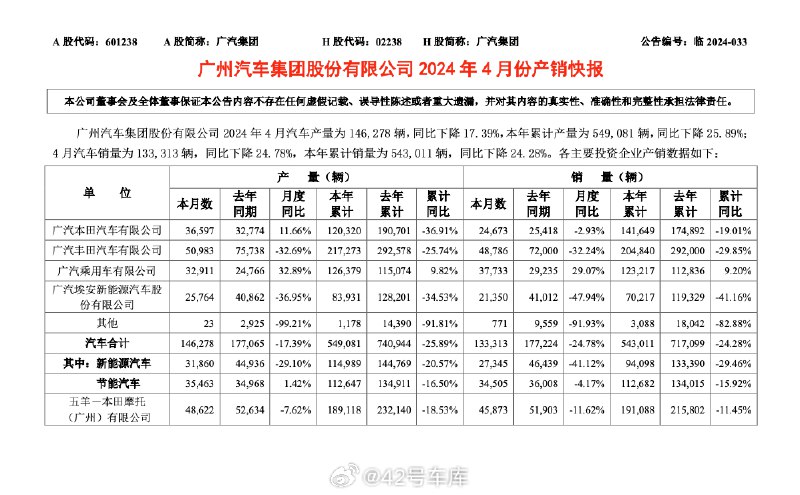 廣汽集團發佈 4 月產銷快報。配圖