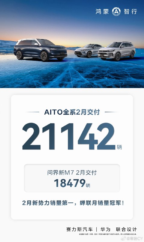 2024年2月，鸿蒙智行AITO全系交付新车21142辆，蝉联中国市场新势力品牌销量冠军。配图