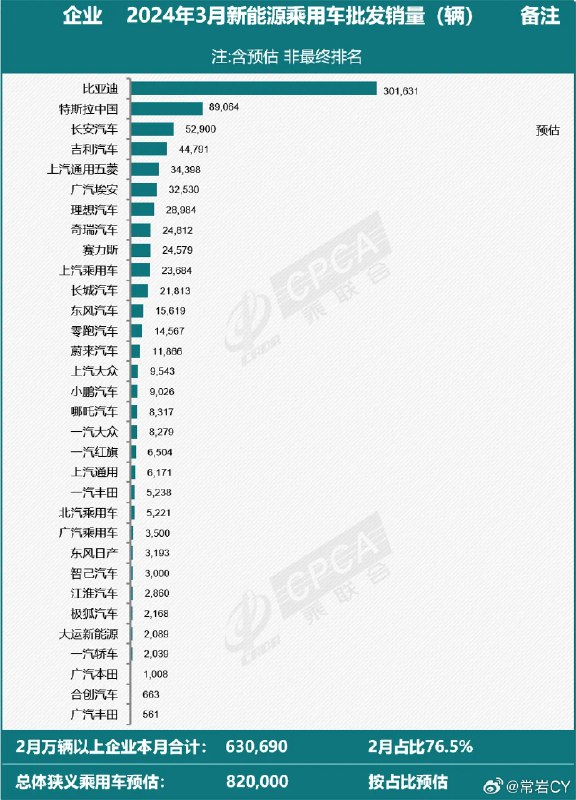 乘联会：特斯拉中国 3 月份批发销量 89064 辆。配图