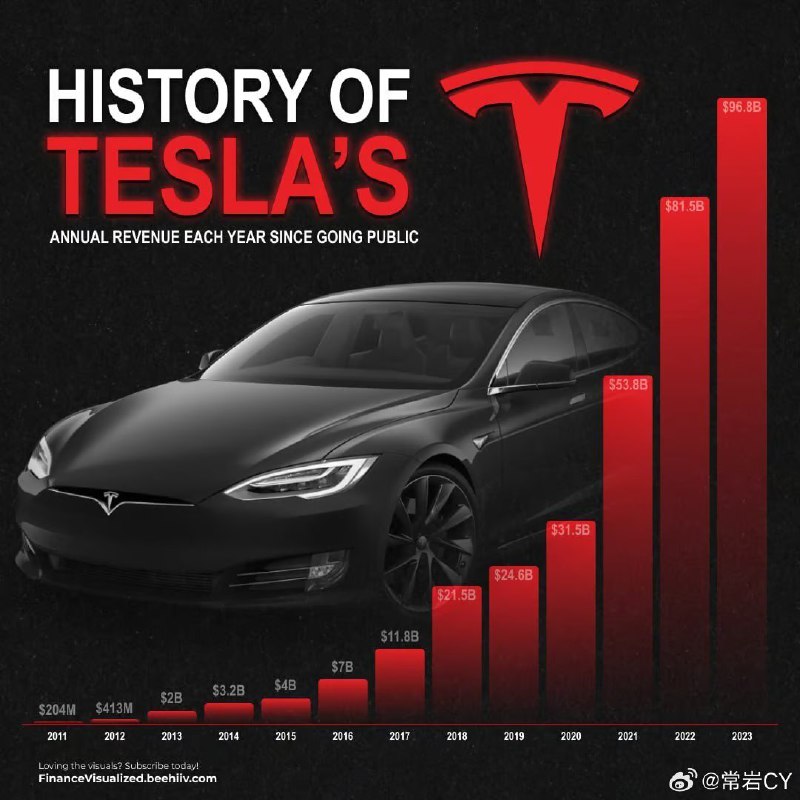 这是自特斯拉上市以来，逐年财报的利润对比。配图