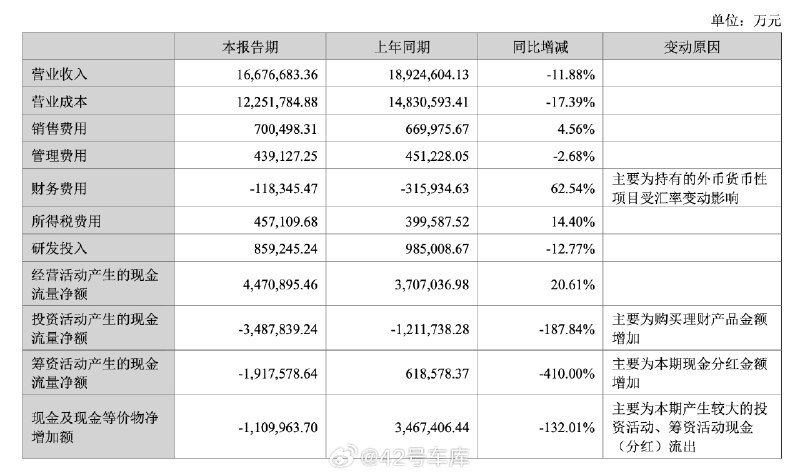 今天，宁德时代发布了 2024 半年报，上半年净利润同比增长了 10.37%。配图