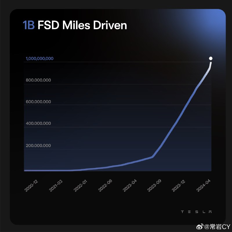 特斯拉宣佈使用FSD行駛的累計里程超過10億英里。配圖