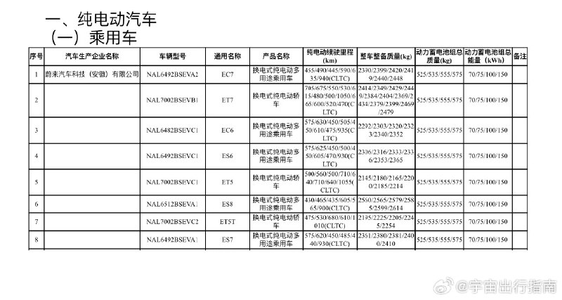 ET7能耗是真牛逼，跟Et5快差不多了配图